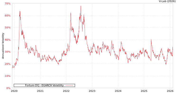 graph of Fortum OYJ EGARCH