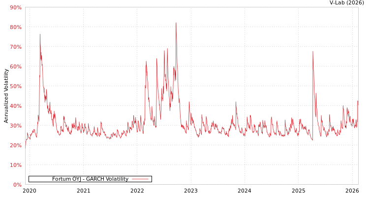 graph of Fortum OYJ GARCH