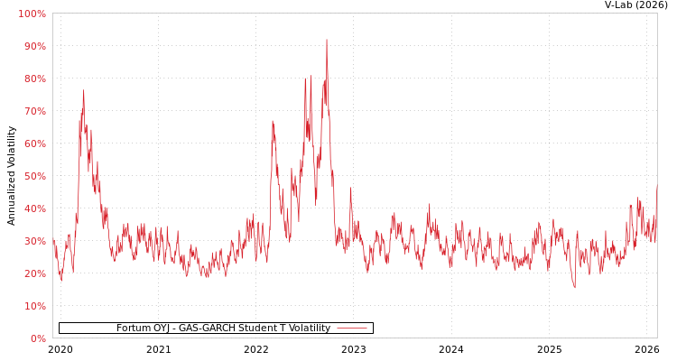 graph of Fortum OYJ GAS-GARCH-T