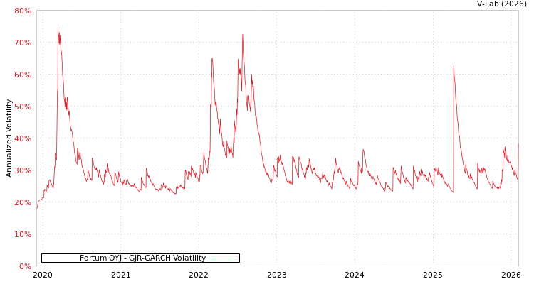 graph of Fortum OYJ GJR-GARCH