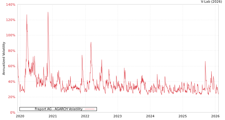 graph of Fraport AG AGARCH