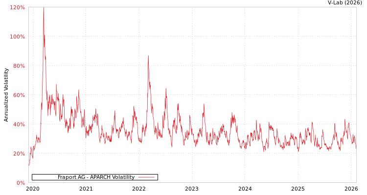 graph of Fraport AG APARCH