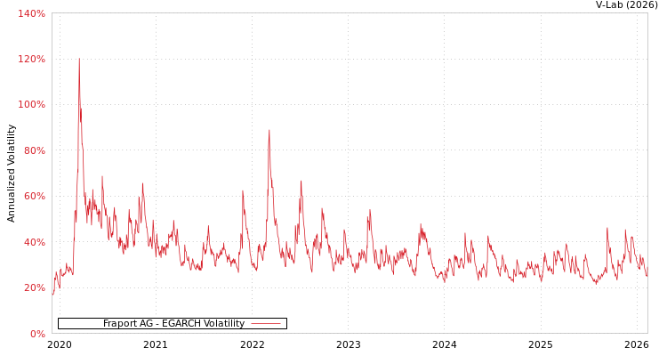 graph of Fraport AG EGARCH
