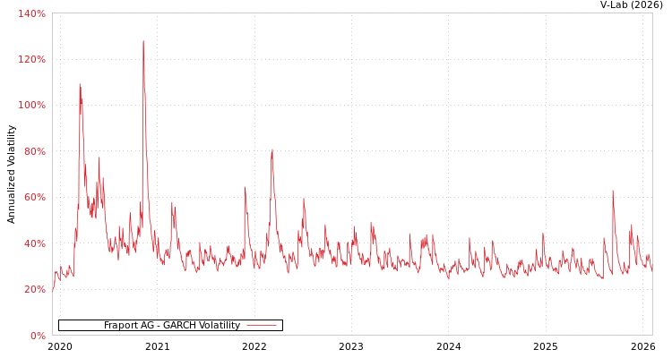 graph of Fraport AG GARCH