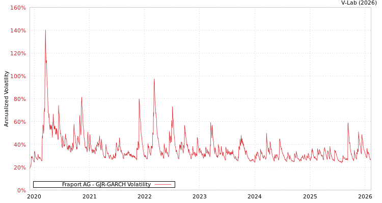 graph of Fraport AG GJR-GARCH