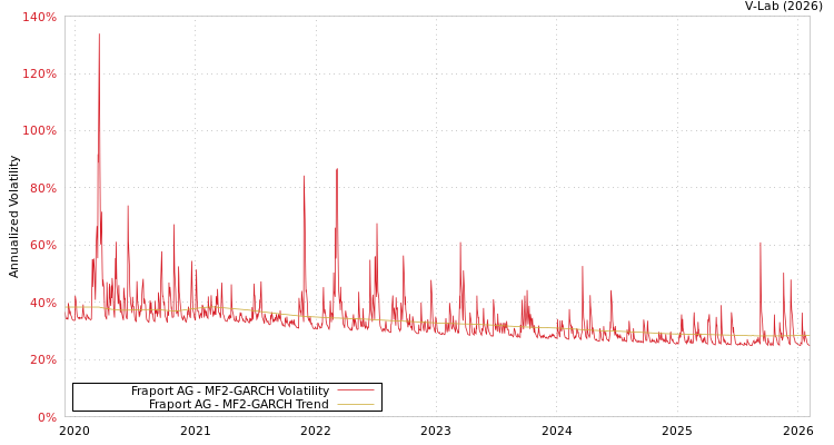 graph of Fraport AG MF2-GARCH