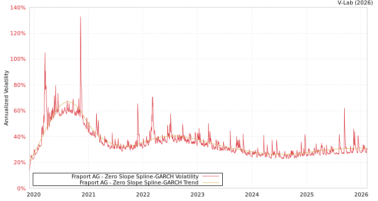 graph of Fraport AG S0GARCH