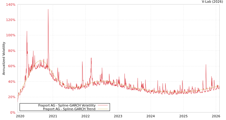 graph of Fraport AG SGARCH