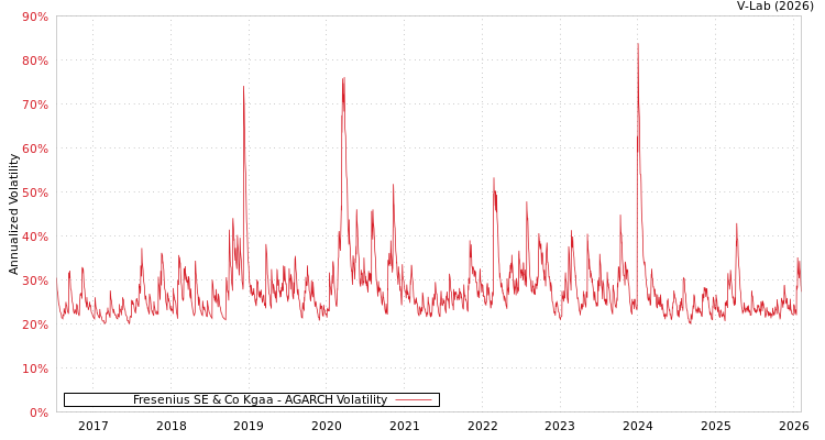 graph of Fresenius SE & Co Kgaa AGARCH