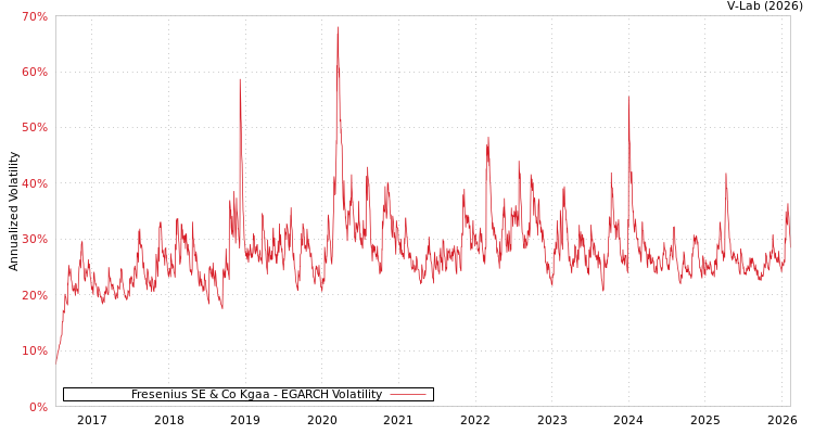 graph of Fresenius SE & Co Kgaa EGARCH