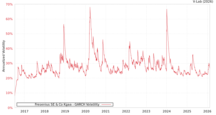 graph of Fresenius SE & Co Kgaa GARCH