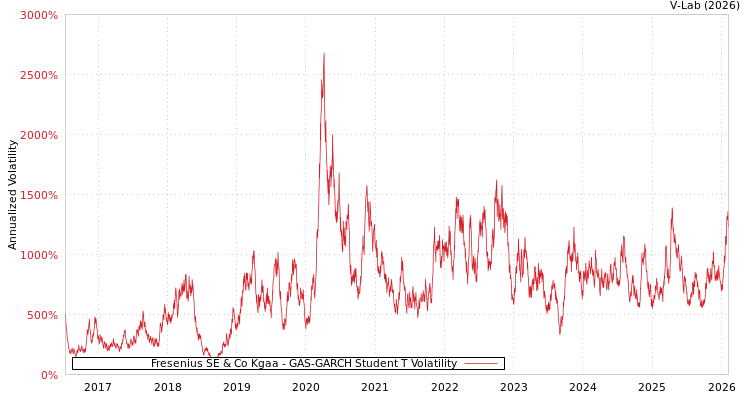 graph of Fresenius SE & Co Kgaa GAS-GARCH-T