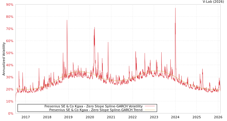 graph of Fresenius SE & Co Kgaa S0GARCH