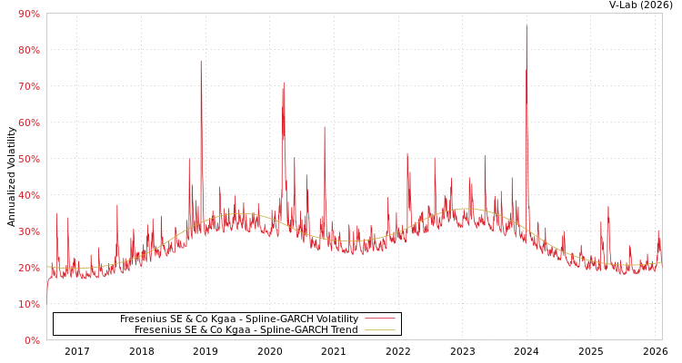 graph of Fresenius SE & Co Kgaa SGARCH