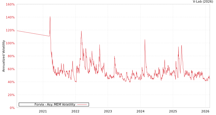 graph of Forvia AMEM