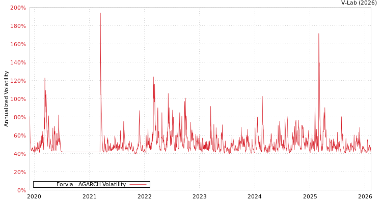 graph of Forvia AGARCH