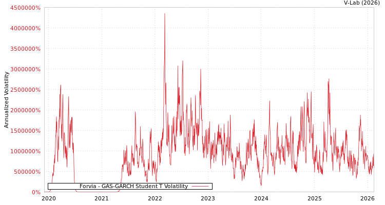graph of Forvia GAS-GARCH-T
