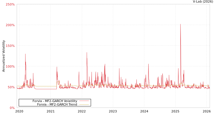 graph of Forvia MF2-GARCH