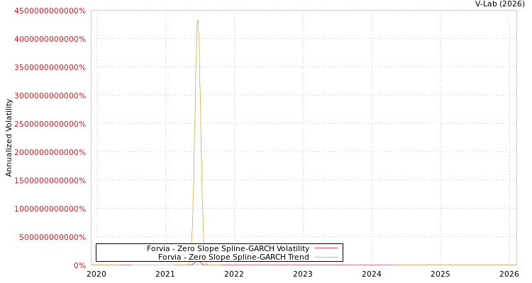 graph of Forvia S0GARCH