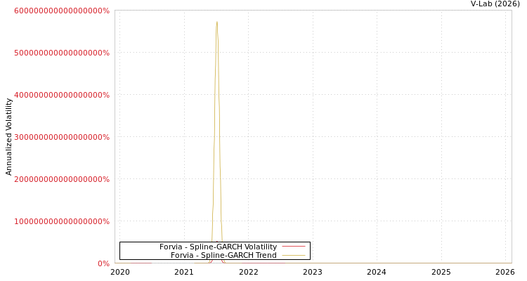 graph of Forvia SGARCH