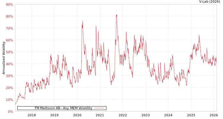 graph of FM Mattsson AB AMEM