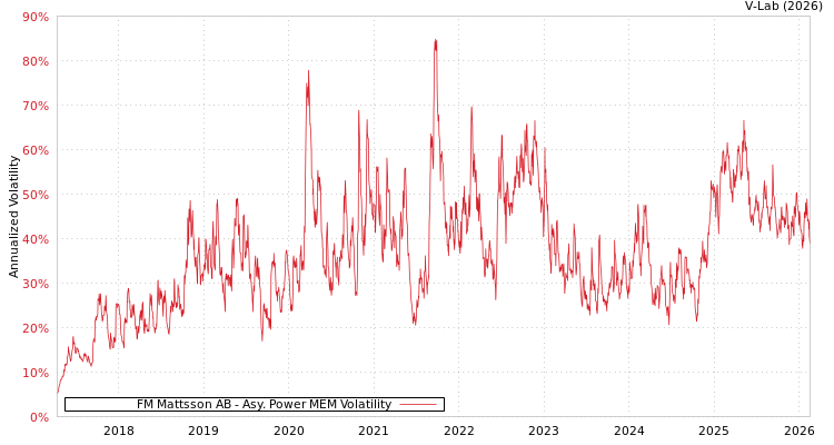 graph of FM Mattsson AB APMEM