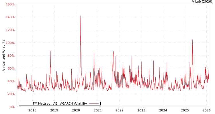 graph of FM Mattsson AB AGARCH