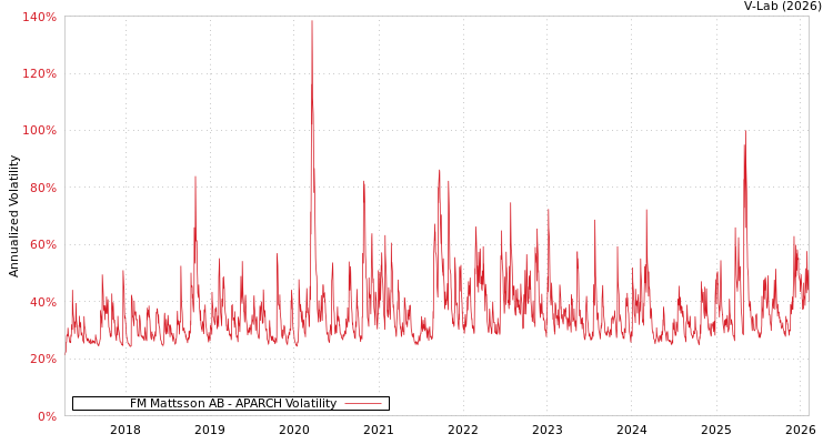 graph of FM Mattsson AB APARCH