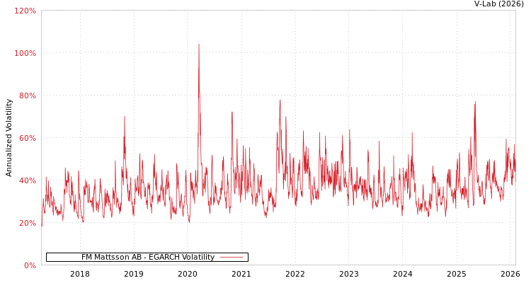 graph of FM Mattsson AB EGARCH