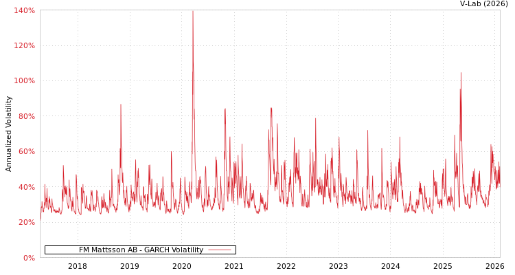 graph of FM Mattsson AB GARCH