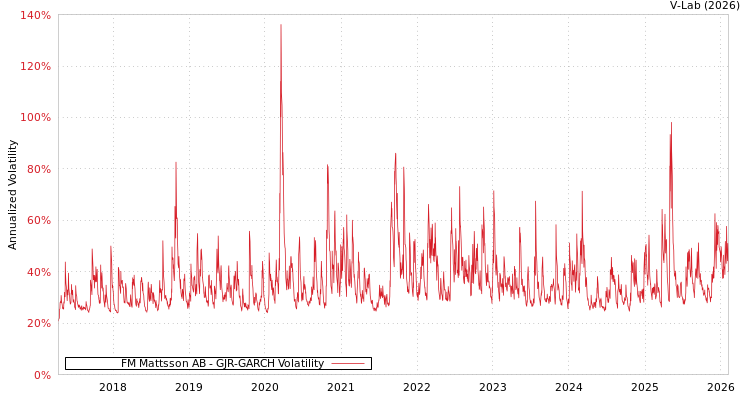 graph of FM Mattsson AB GJR-GARCH