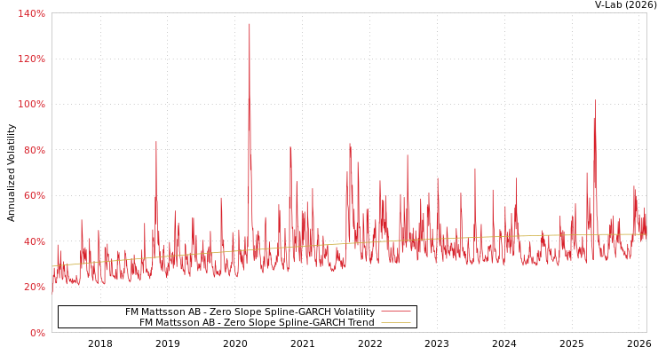 graph of FM Mattsson AB S0GARCH