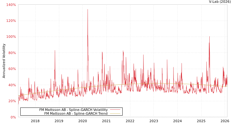 graph of FM Mattsson AB SGARCH