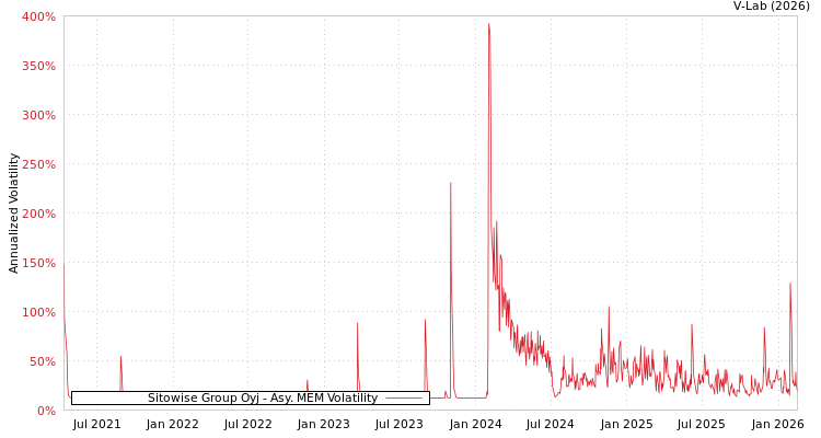 graph of Sitowise Group Oyj AMEM