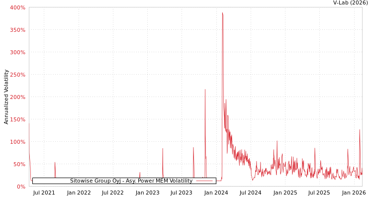 graph of Sitowise Group Oyj APMEM
