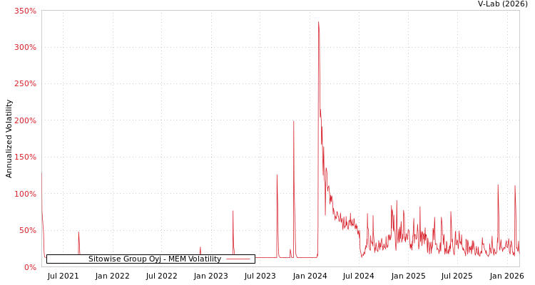 graph of Sitowise Group Oyj MEM