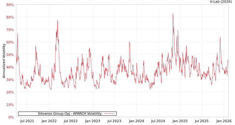 graph of Sitowise Group Oyj APARCH
