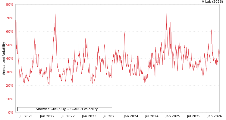 graph of Sitowise Group Oyj EGARCH