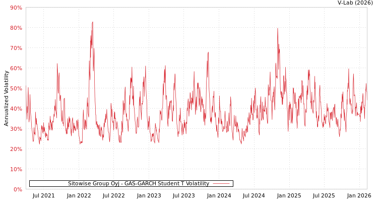 graph of Sitowise Group Oyj GAS-GARCH-T