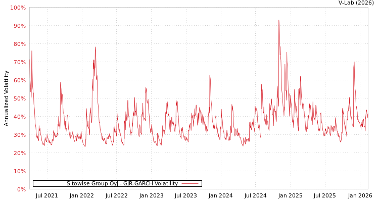 graph of Sitowise Group Oyj GJR-GARCH