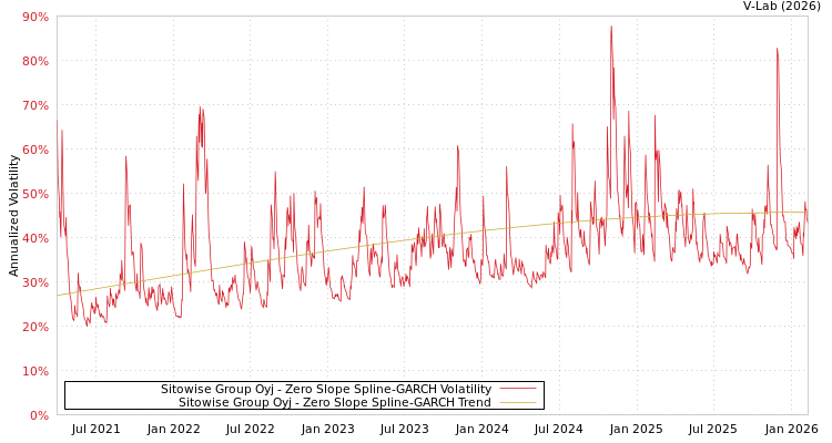 graph of Sitowise Group Oyj S0GARCH