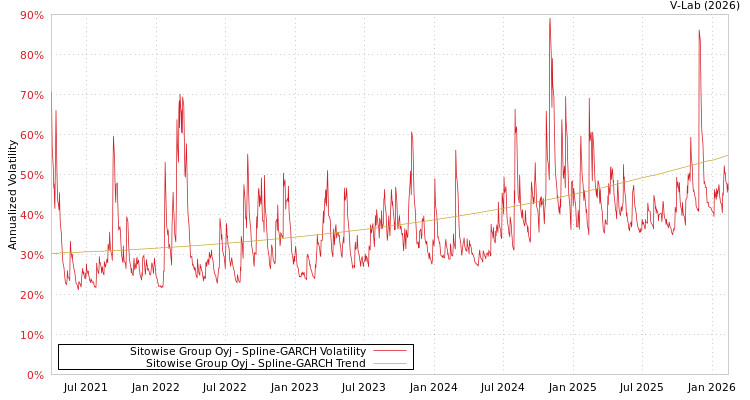graph of Sitowise Group Oyj SGARCH
