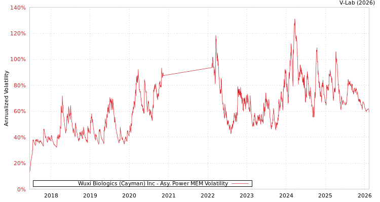 graph of Wuxi Biologics (Cayman) Inc APMEM