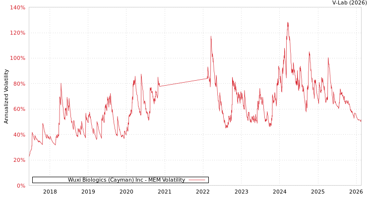 graph of Wuxi Biologics (Cayman) Inc MEM