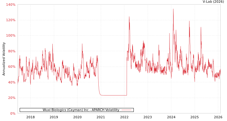 graph of Wuxi Biologics (Cayman) Inc APARCH