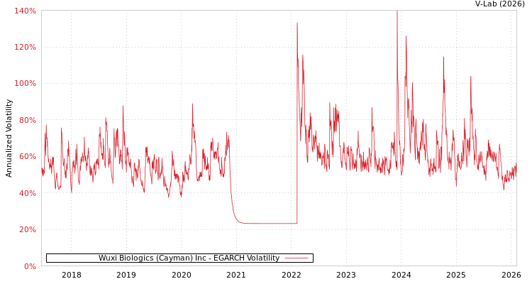 graph of Wuxi Biologics (Cayman) Inc EGARCH