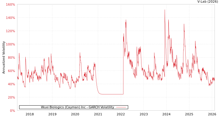 graph of Wuxi Biologics (Cayman) Inc GARCH