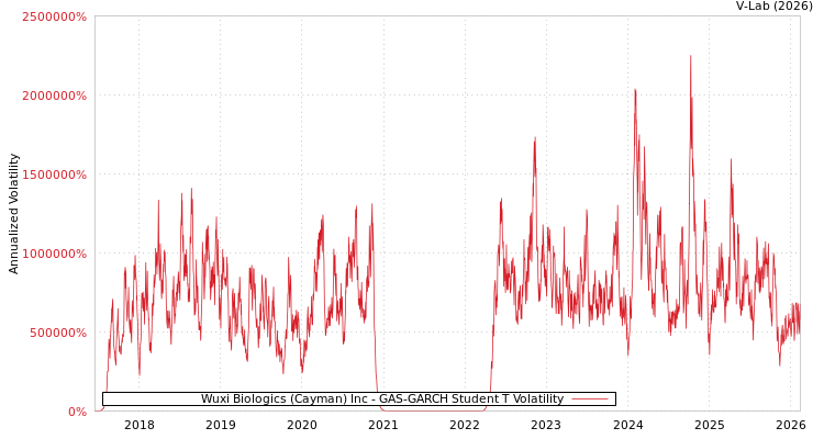 graph of Wuxi Biologics (Cayman) Inc GAS-GARCH-T