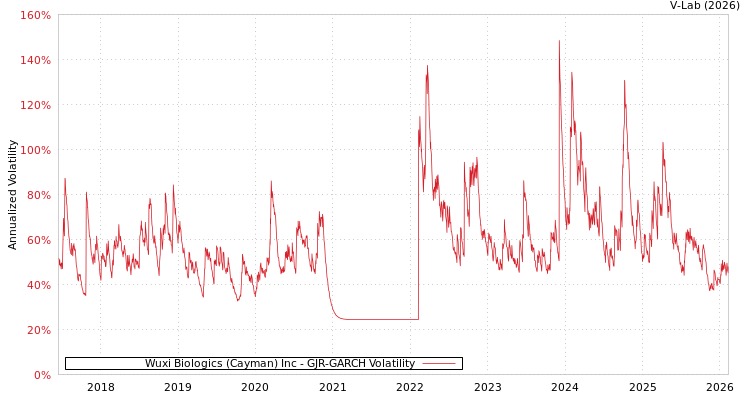 graph of Wuxi Biologics (Cayman) Inc GJR-GARCH