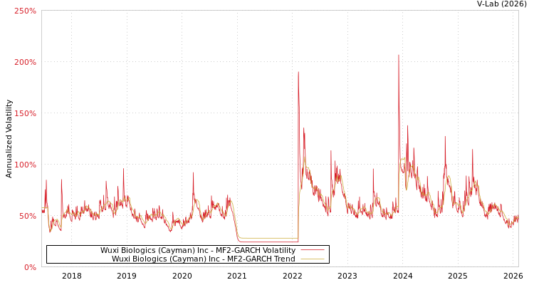 graph of Wuxi Biologics (Cayman) Inc MF2-GARCH